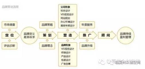 不會做品牌策劃運營？眾創空間來幫你搞定企業形象策劃